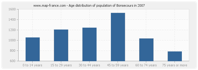 Age distribution of population of Bonsecours in 2007