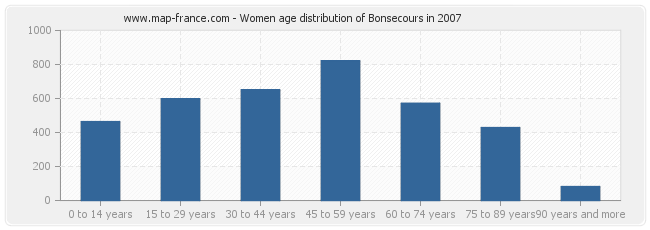 Women age distribution of Bonsecours in 2007