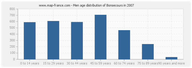 Men age distribution of Bonsecours in 2007