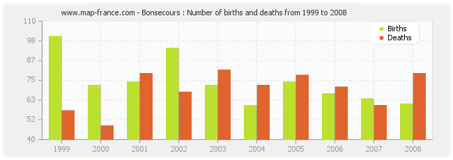 Bonsecours : Number of births and deaths from 1999 to 2008