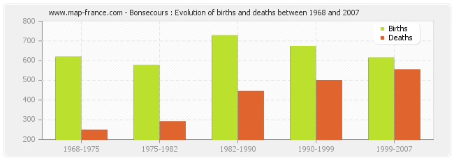 Bonsecours : Evolution of births and deaths between 1968 and 2007