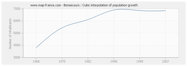 Bonsecours : Cubic interpolation of population growth