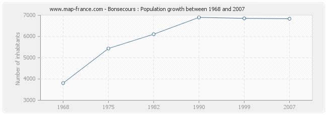 Population Bonsecours
