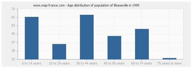 Age distribution of population of Blosseville in 1999