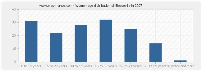Women age distribution of Blosseville in 2007