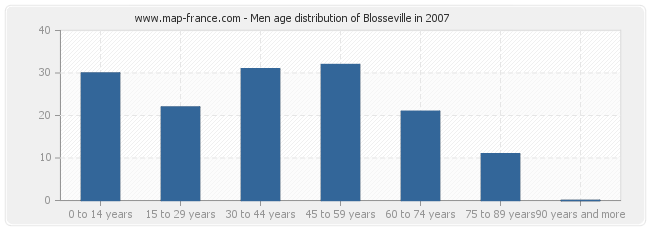 Men age distribution of Blosseville in 2007