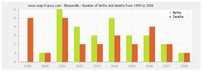 Blosseville : Number of births and deaths from 1999 to 2008