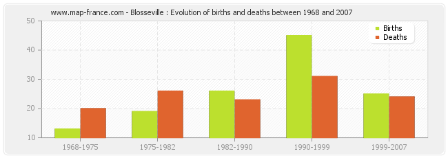 Blosseville : Evolution of births and deaths between 1968 and 2007