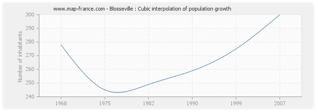 Blosseville : Cubic interpolation of population growth