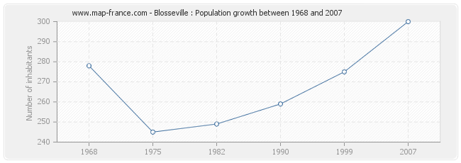 Population Blosseville
