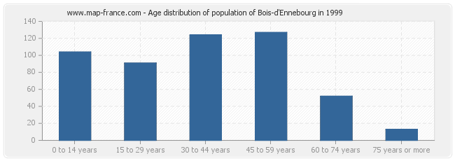 Age distribution of population of Bois-d'Ennebourg in 1999
