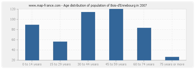 Age distribution of population of Bois-d'Ennebourg in 2007