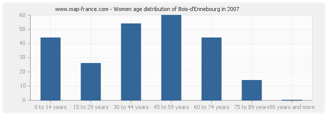Women age distribution of Bois-d'Ennebourg in 2007