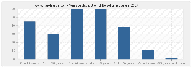 Men age distribution of Bois-d'Ennebourg in 2007