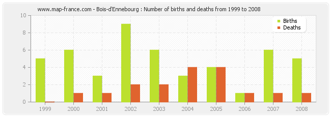Bois-d'Ennebourg : Number of births and deaths from 1999 to 2008