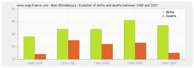Bois-d'Ennebourg : Evolution of births and deaths between 1968 and 2007