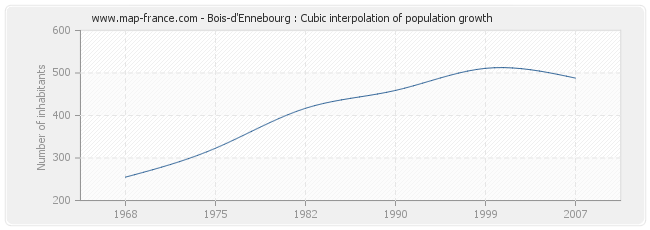 Bois-d'Ennebourg : Cubic interpolation of population growth