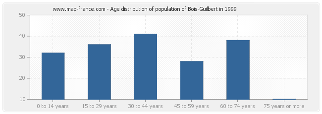Age distribution of population of Bois-Guilbert in 1999