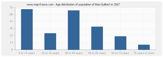 Age distribution of population of Bois-Guilbert in 2007