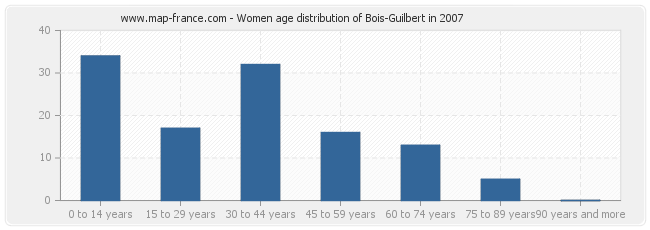 Women age distribution of Bois-Guilbert in 2007