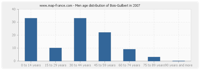 Men age distribution of Bois-Guilbert in 2007