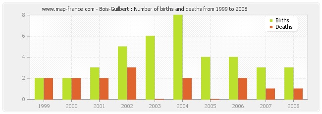 Bois-Guilbert : Number of births and deaths from 1999 to 2008