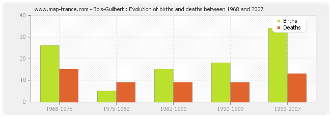 Bois-Guilbert : Evolution of births and deaths between 1968 and 2007