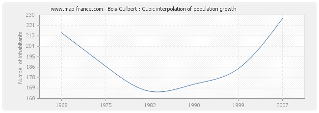 Bois-Guilbert : Cubic interpolation of population growth