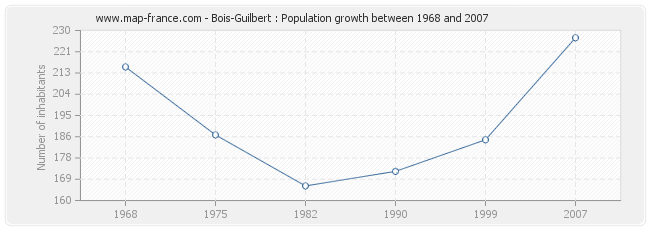 Population Bois-Guilbert