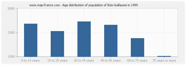 Age distribution of population of Bois-Guillaume in 1999