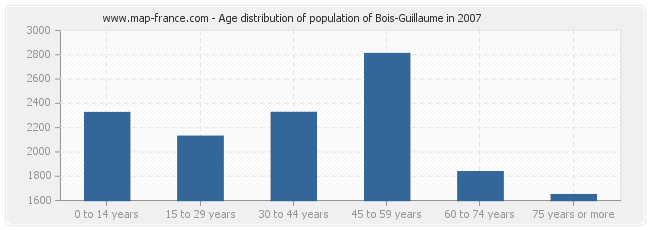 Age distribution of population of Bois-Guillaume in 2007