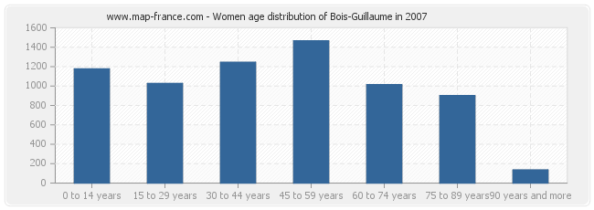 Women age distribution of Bois-Guillaume in 2007