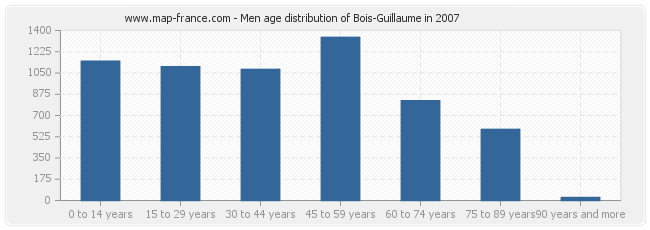 Men age distribution of Bois-Guillaume in 2007