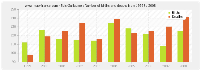 Bois-Guillaume : Number of births and deaths from 1999 to 2008