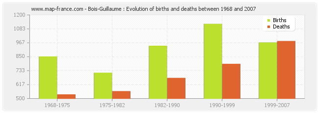 Bois-Guillaume : Evolution of births and deaths between 1968 and 2007