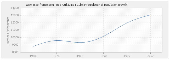 Bois-Guillaume : Cubic interpolation of population growth