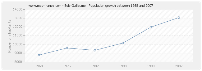Population Bois-Guillaume