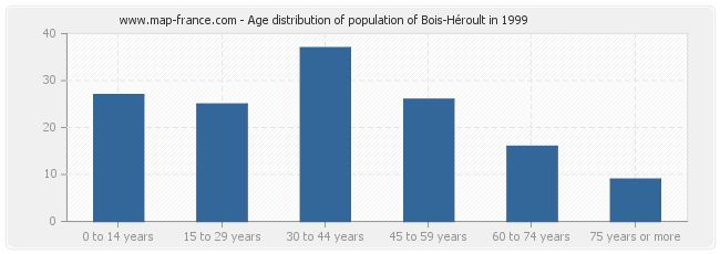 Age distribution of population of Bois-Héroult in 1999