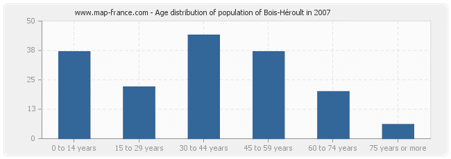 Age distribution of population of Bois-Héroult in 2007
