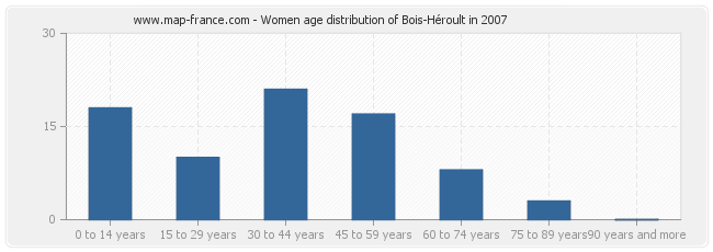 Women age distribution of Bois-Héroult in 2007