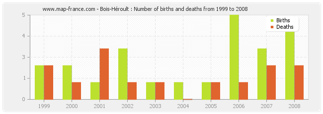 Bois-Héroult : Number of births and deaths from 1999 to 2008