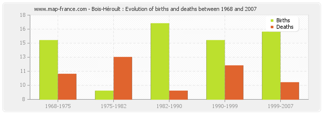 Bois-Héroult : Evolution of births and deaths between 1968 and 2007
