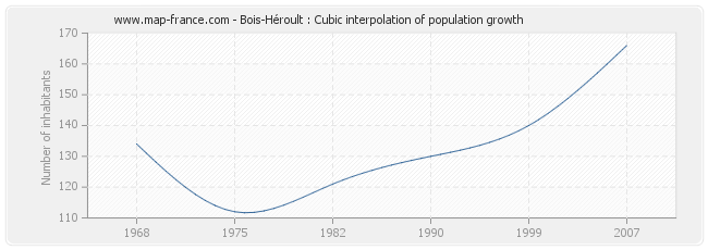 Bois-Héroult : Cubic interpolation of population growth