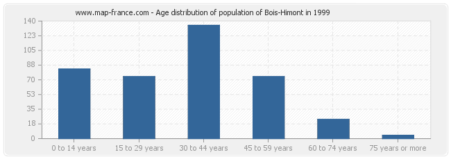 Age distribution of population of Bois-Himont in 1999