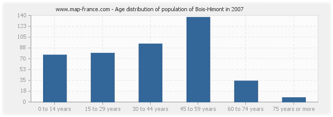 Age distribution of population of Bois-Himont in 2007