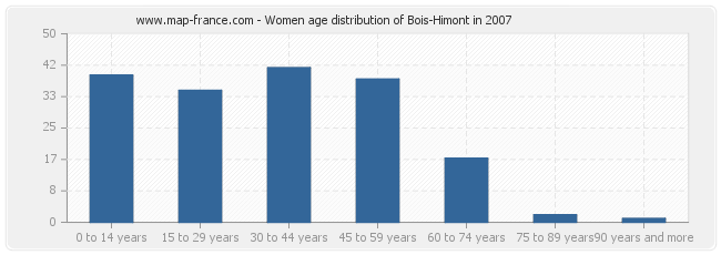 Women age distribution of Bois-Himont in 2007