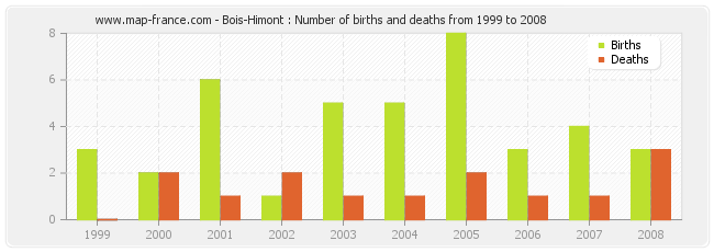 Bois-Himont : Number of births and deaths from 1999 to 2008