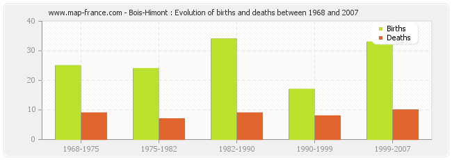 Bois-Himont : Evolution of births and deaths between 1968 and 2007