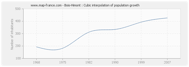 Bois-Himont : Cubic interpolation of population growth