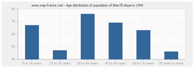 Age distribution of population of Bois-l'Évêque in 1999